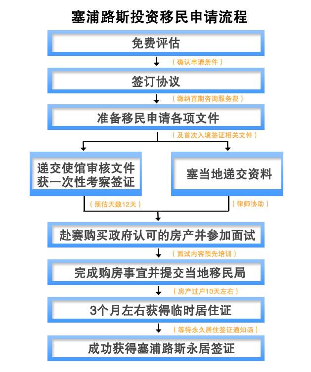 塞浦路斯移民